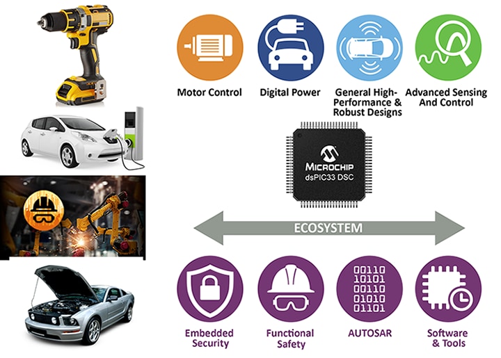 dspic33 DSC Focus Systems Ecosystem Diagram