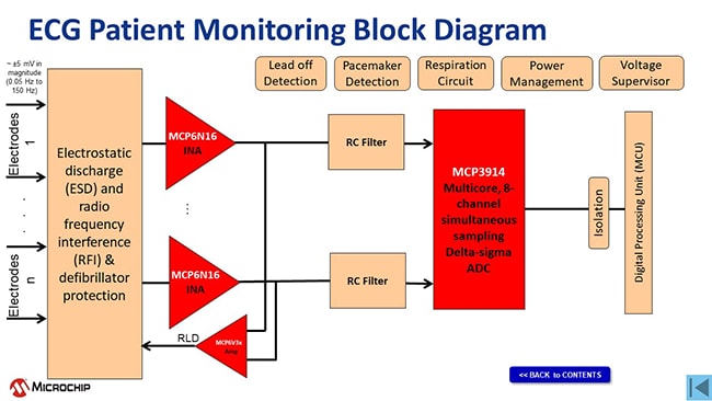 ECG Patient Monitoring Block Diagram