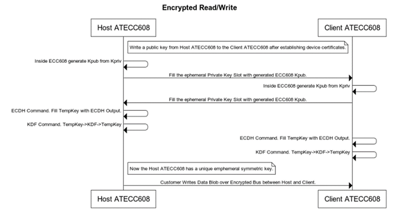 Encrypted Read Write Transaction Diagram