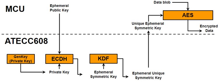 Ephemeral Symmetric Key KDF