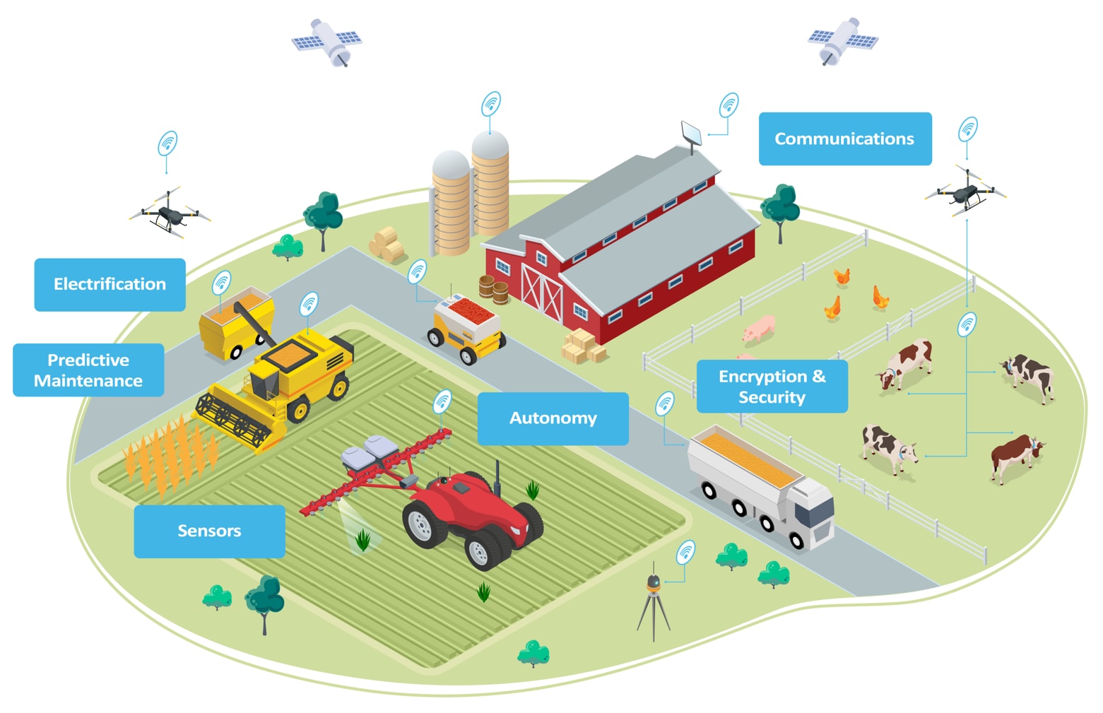The smart farming ecosystem