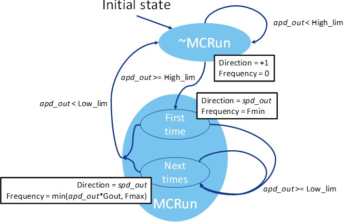  Phase Detect Loop