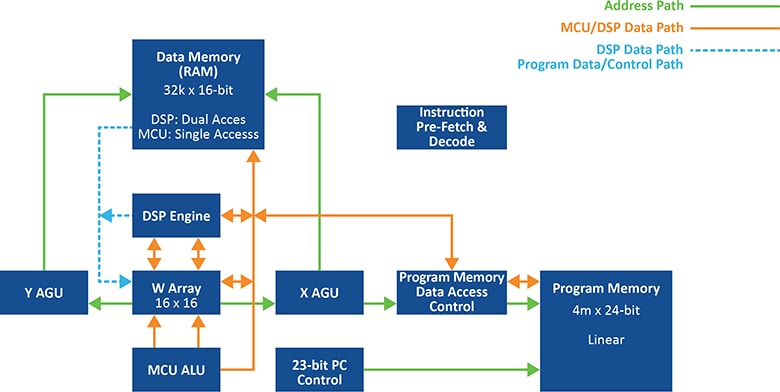 MCU DSP Data Paths