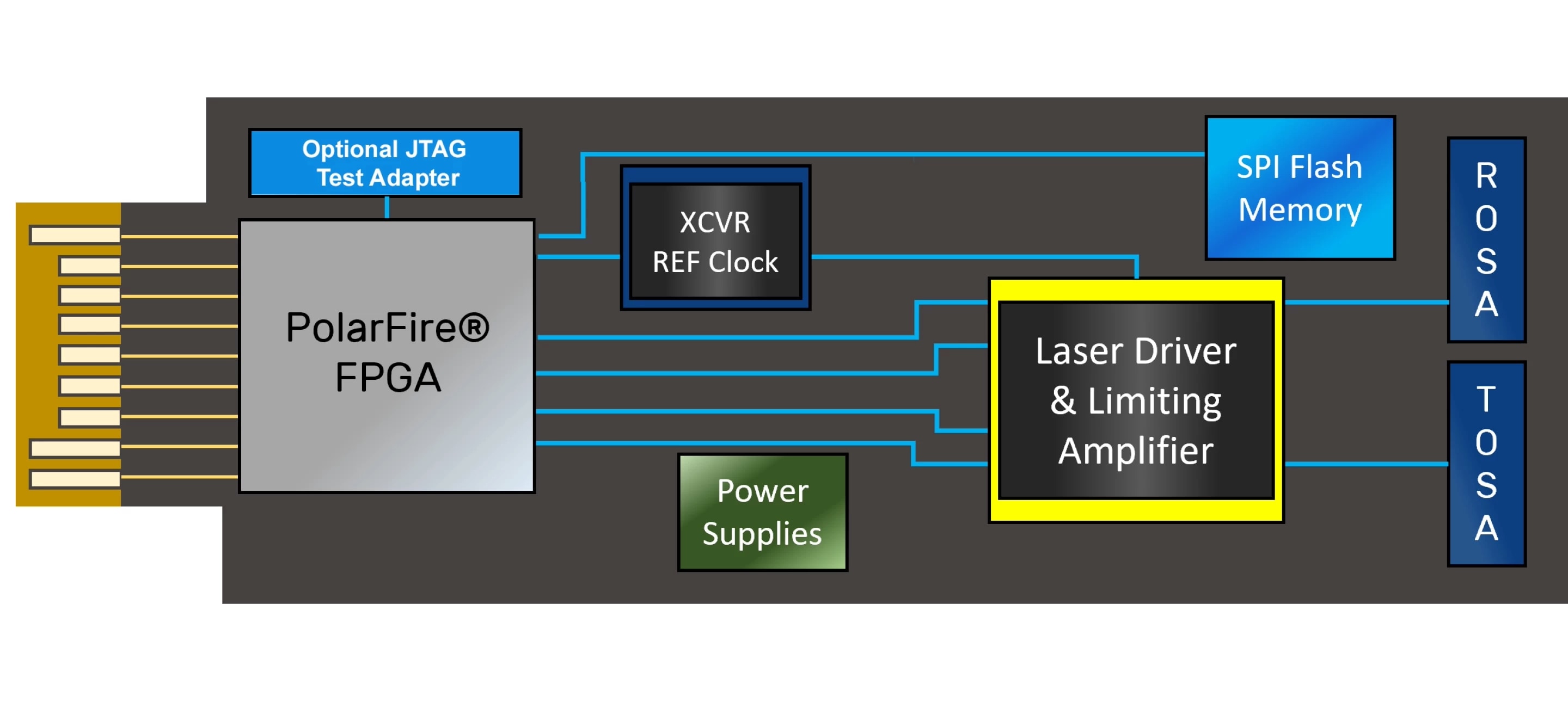 Block diagram of the prodesign MERLIN PolarFire FPGA SFP Plus module