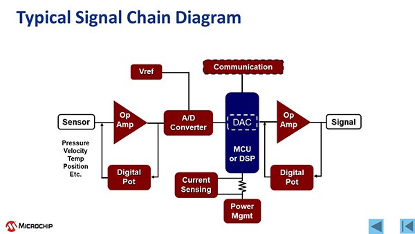 Typical Signal Chain Block Diagram