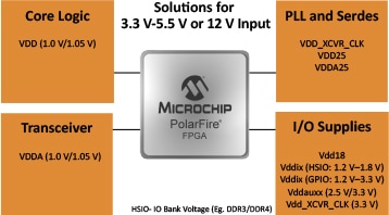 Solutions for Input