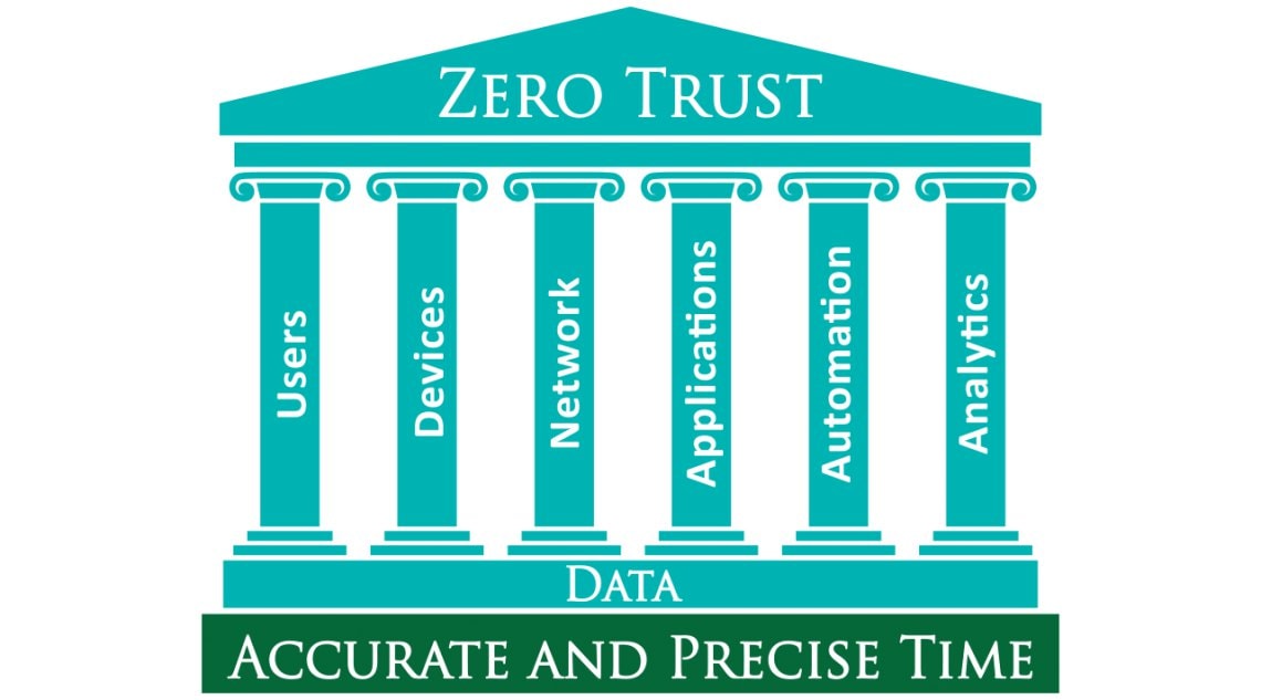 Secure and Accurate Time in Zero Trust Architecture