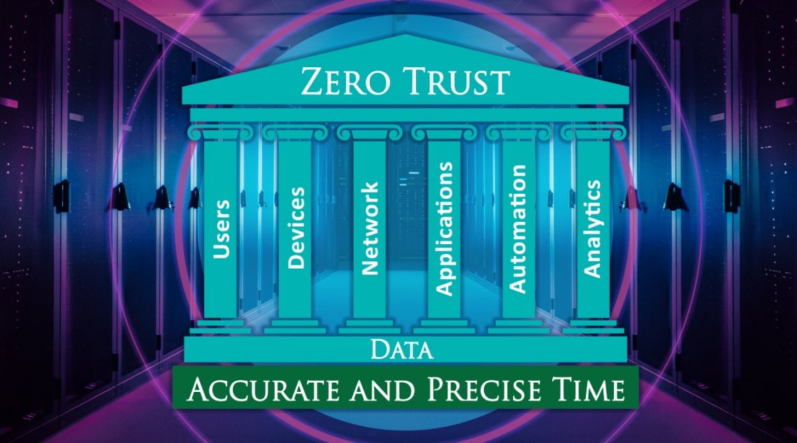Trusted Time for Zero Trust Networks
