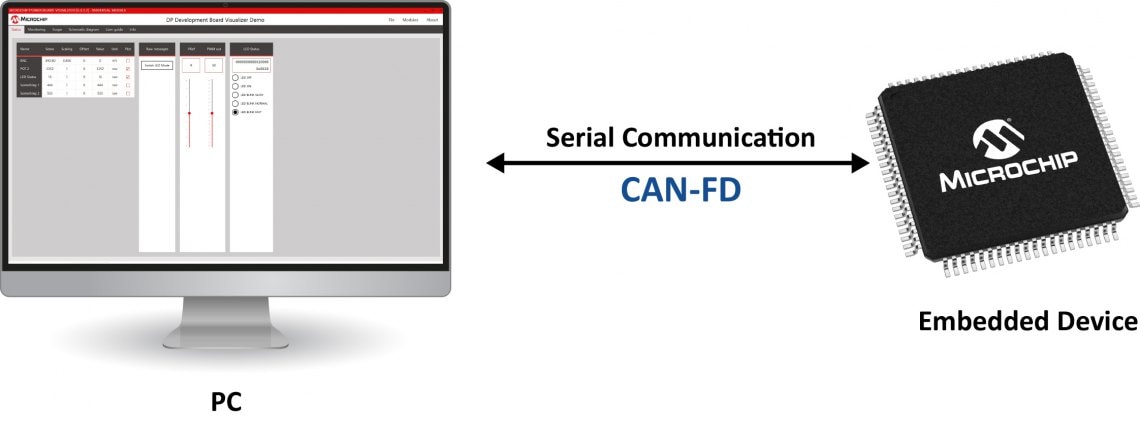 Microchip Power Board Visualizer Supporting dsPIC33 DSCs