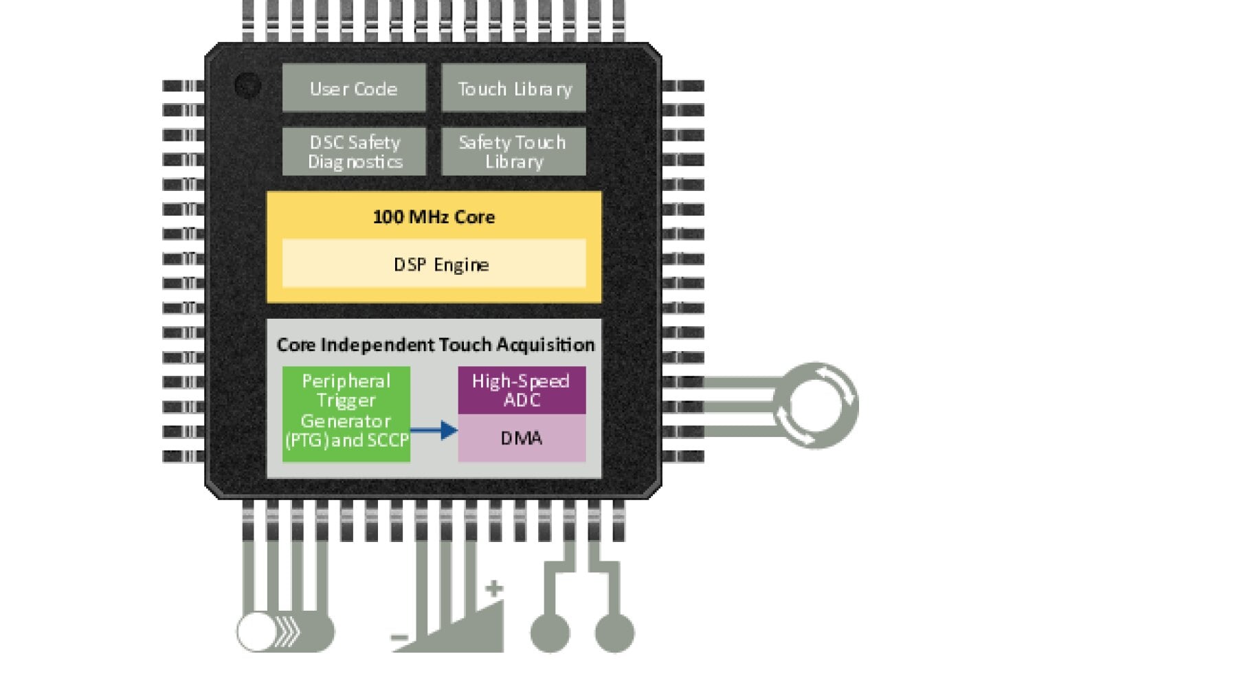 dsPIC33C DSC Block Diagram