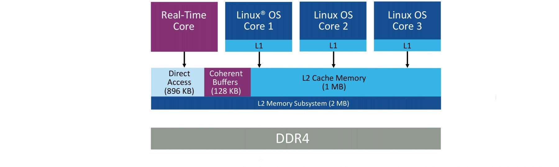 Hard Real-Time AMP on PolarFire® SoC FPGAs