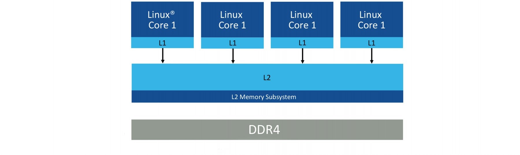 SMP on Arm® Cortex®-A Class Processor