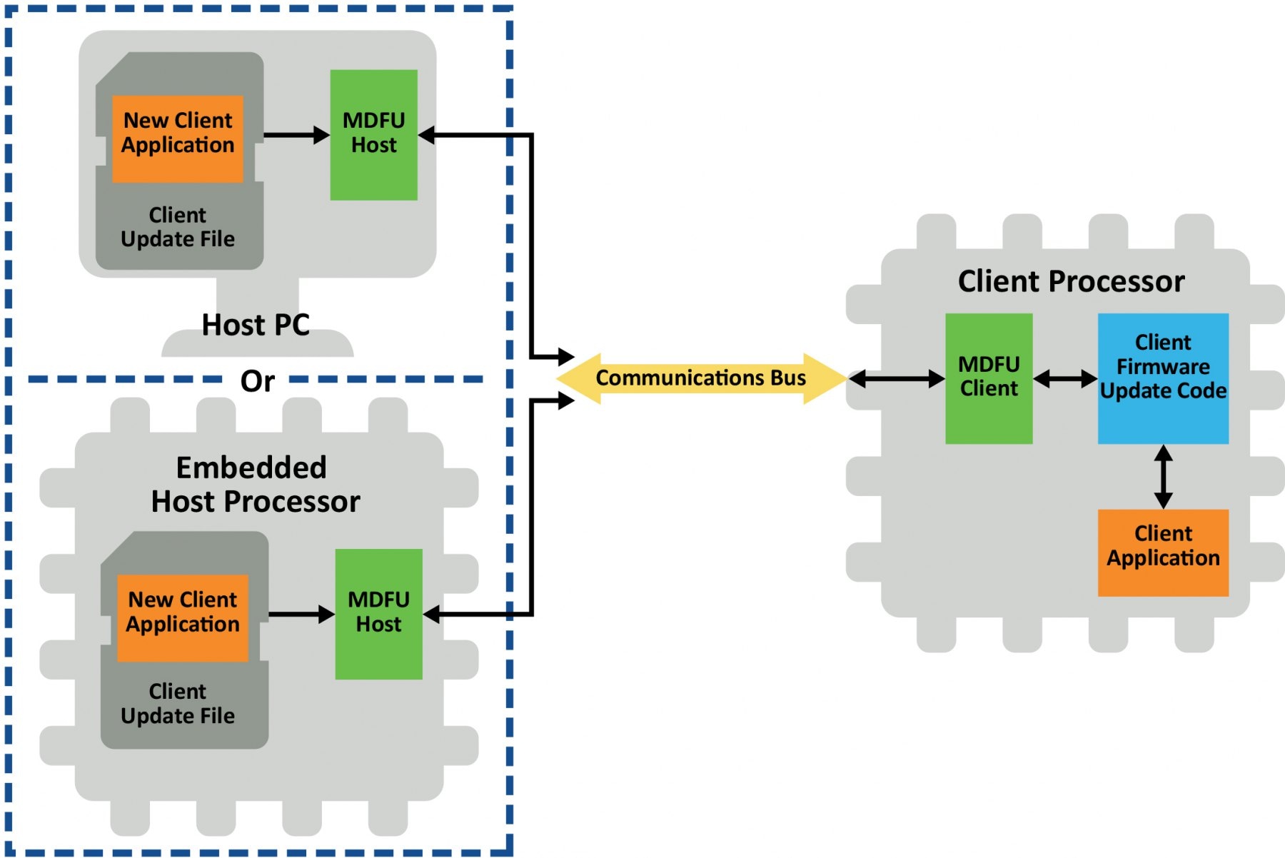Bootloader for dsPIC33A Digital Signal Controllers