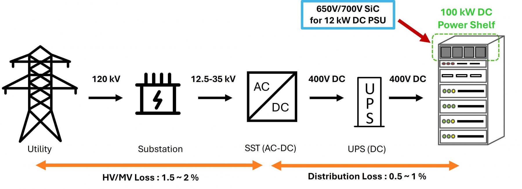 SiC-based 400V DC rack power distribution architecture