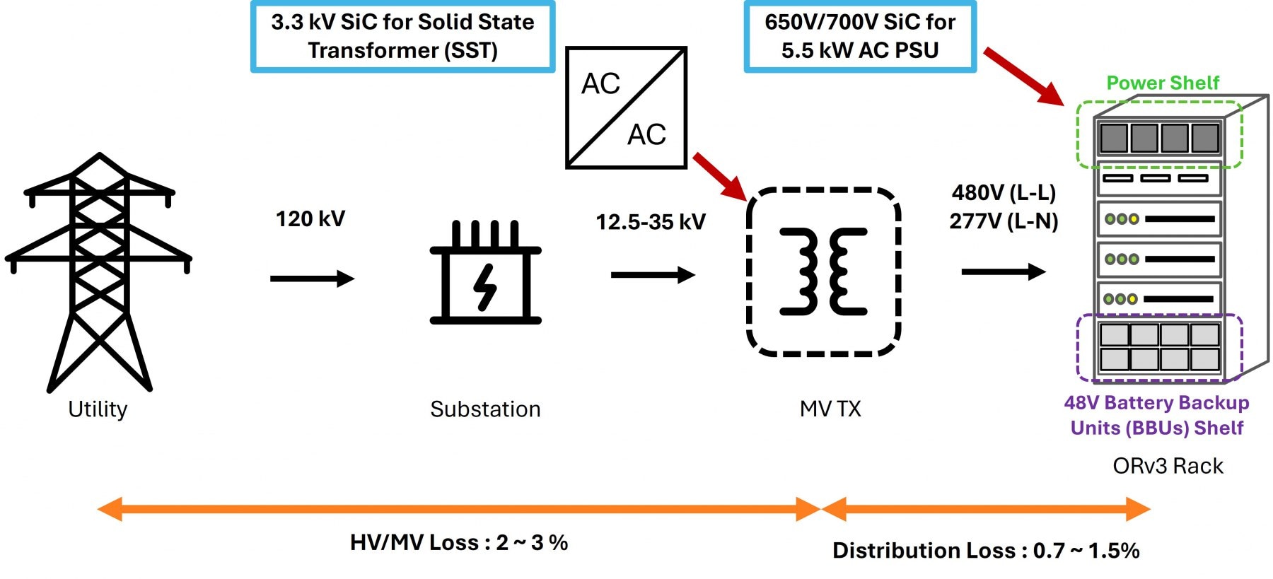 SiC-based OCP ORv3 high-power AC rack power distribution architecture further reduces conversion losses