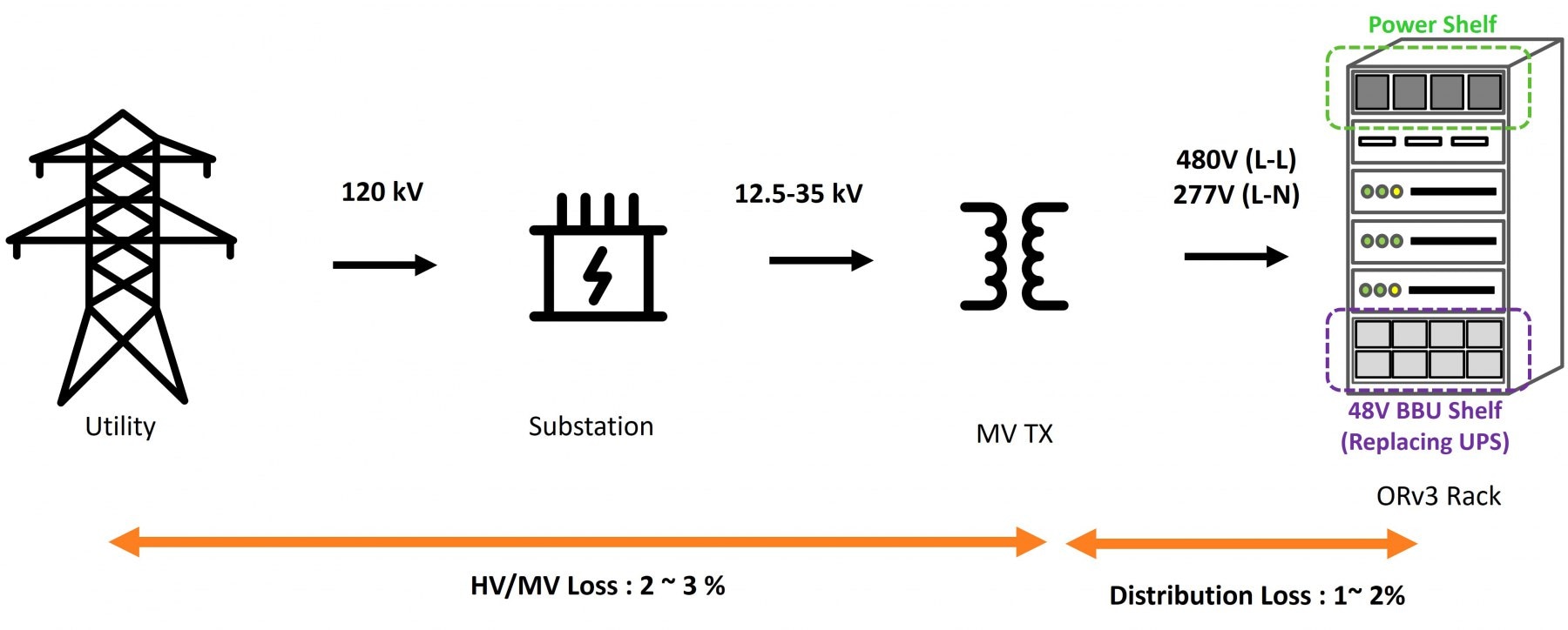 OCP ORv3 high-power AC rack power distribution architecture with 48V Battery Backup Units (BBUs) and power shelf