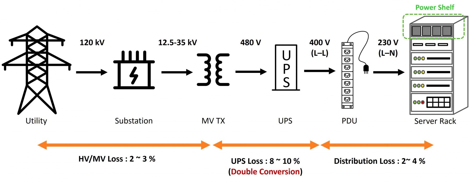 Traditional AC rack power distribution architecture
