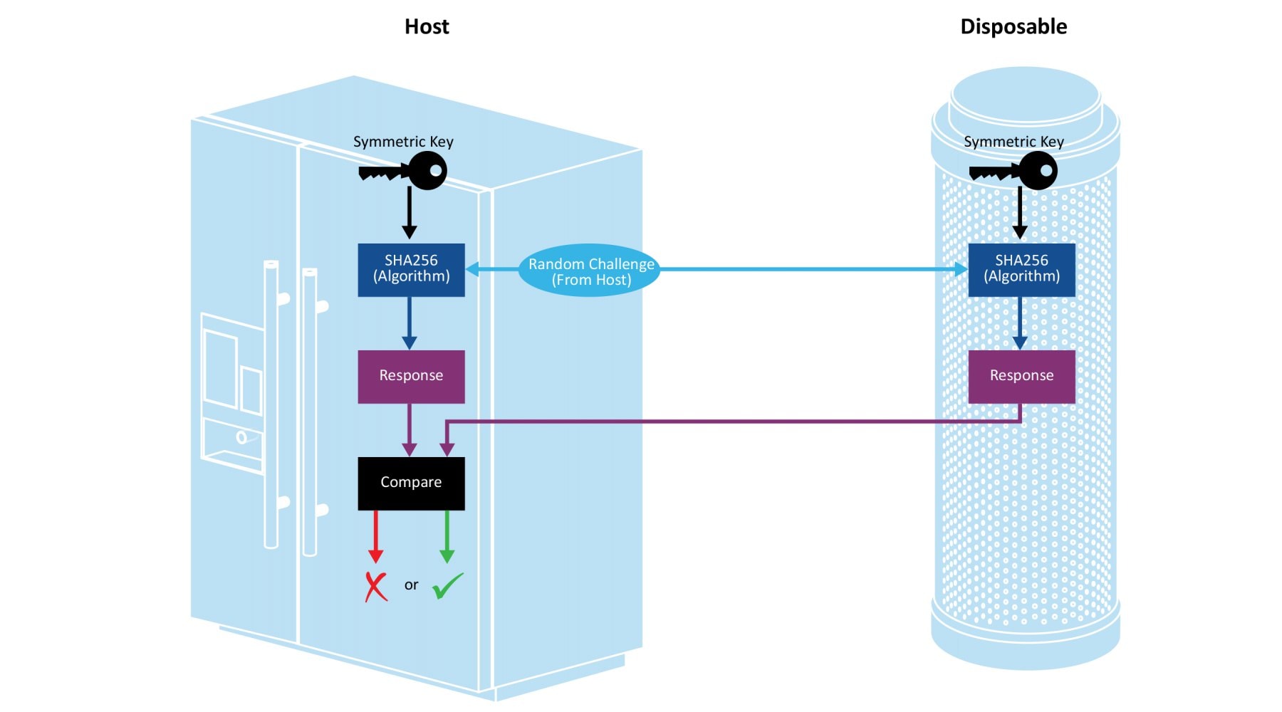 Symmetric Authenication