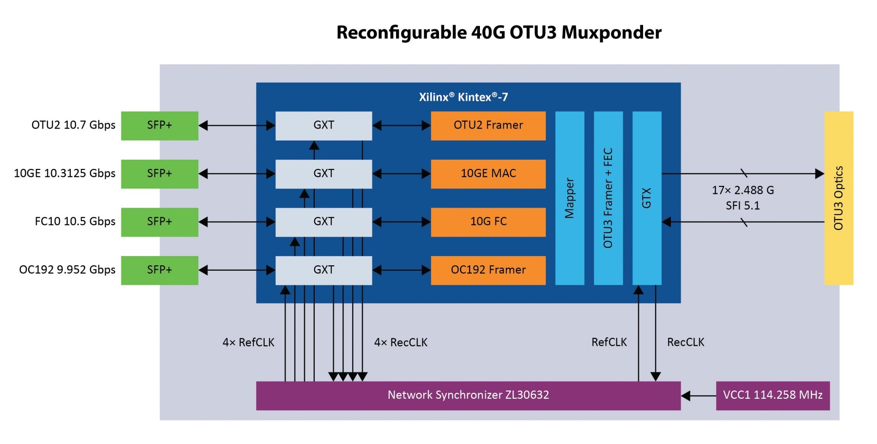 Reconfigurable 40G OTU3 Muxponder Block Diagram