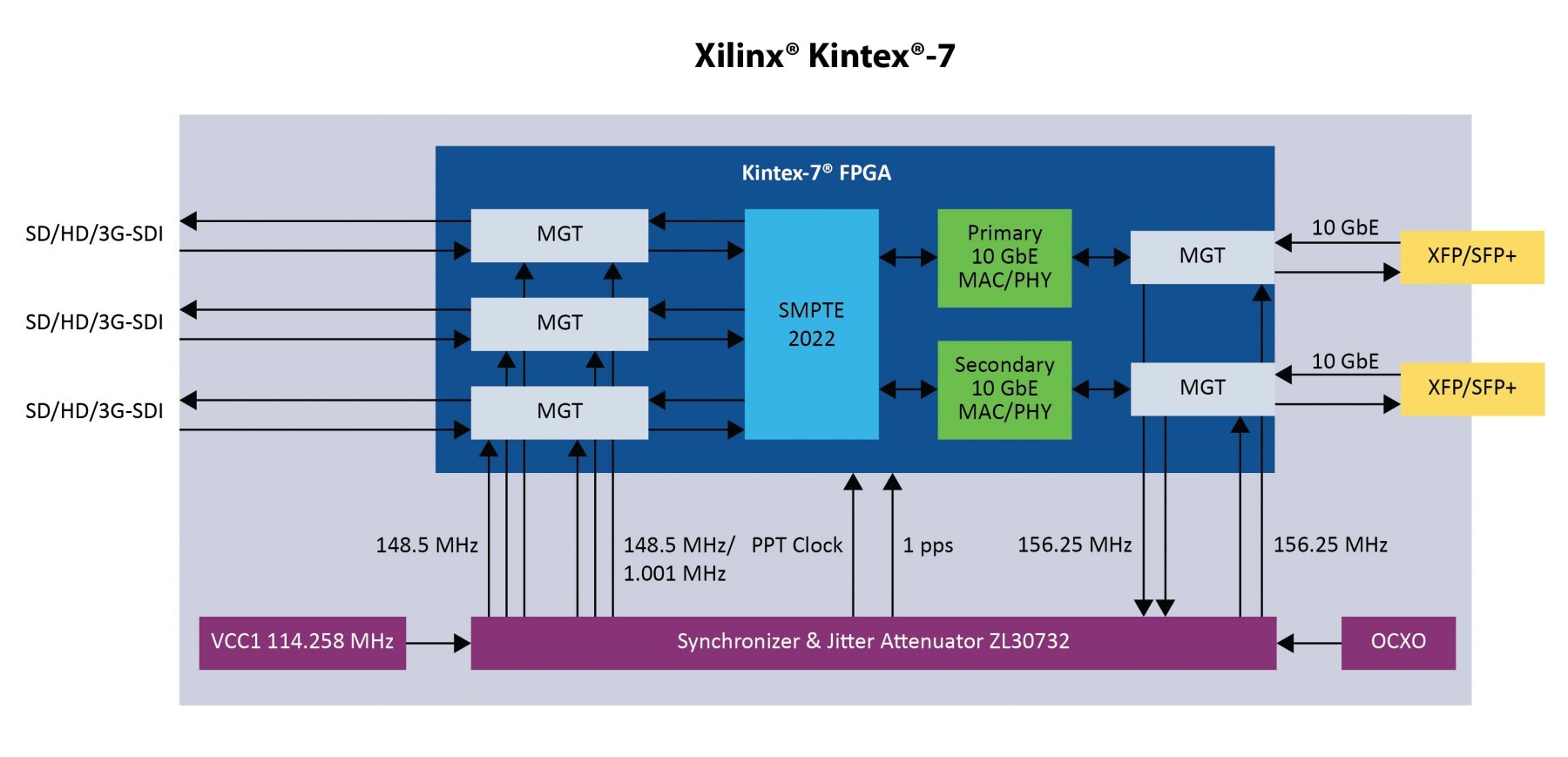Video Over IP Block Diagram
