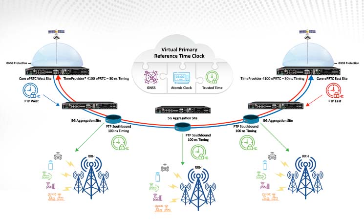 Five Best Practices for Virtual Primary Reference Time Clock (vPRTC ...