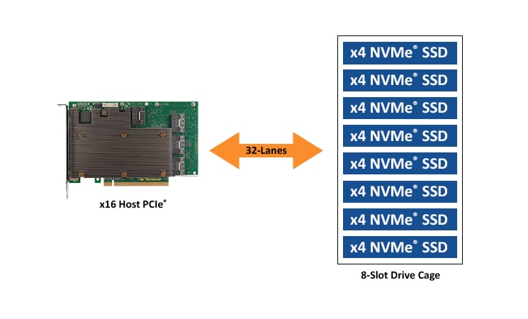 PCIe Gen 4 RAID adapter with 32 ports