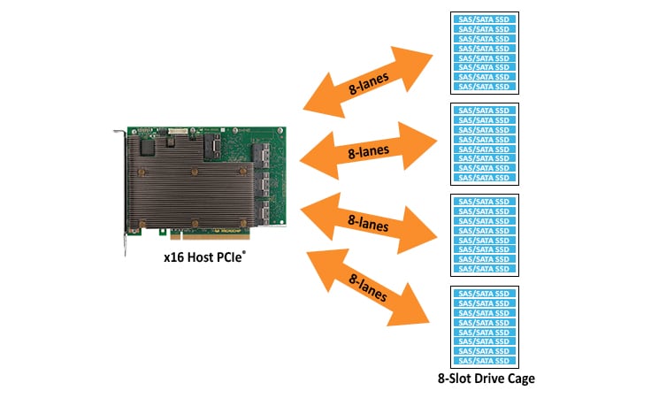 Adapter for Eight x4 NVMe SSDs in Single Standard Drive Cage