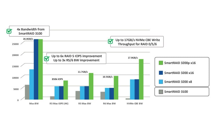 SmartRAID Bandwidth Chart