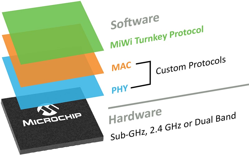 Choosing a Proprietary Wireless Product