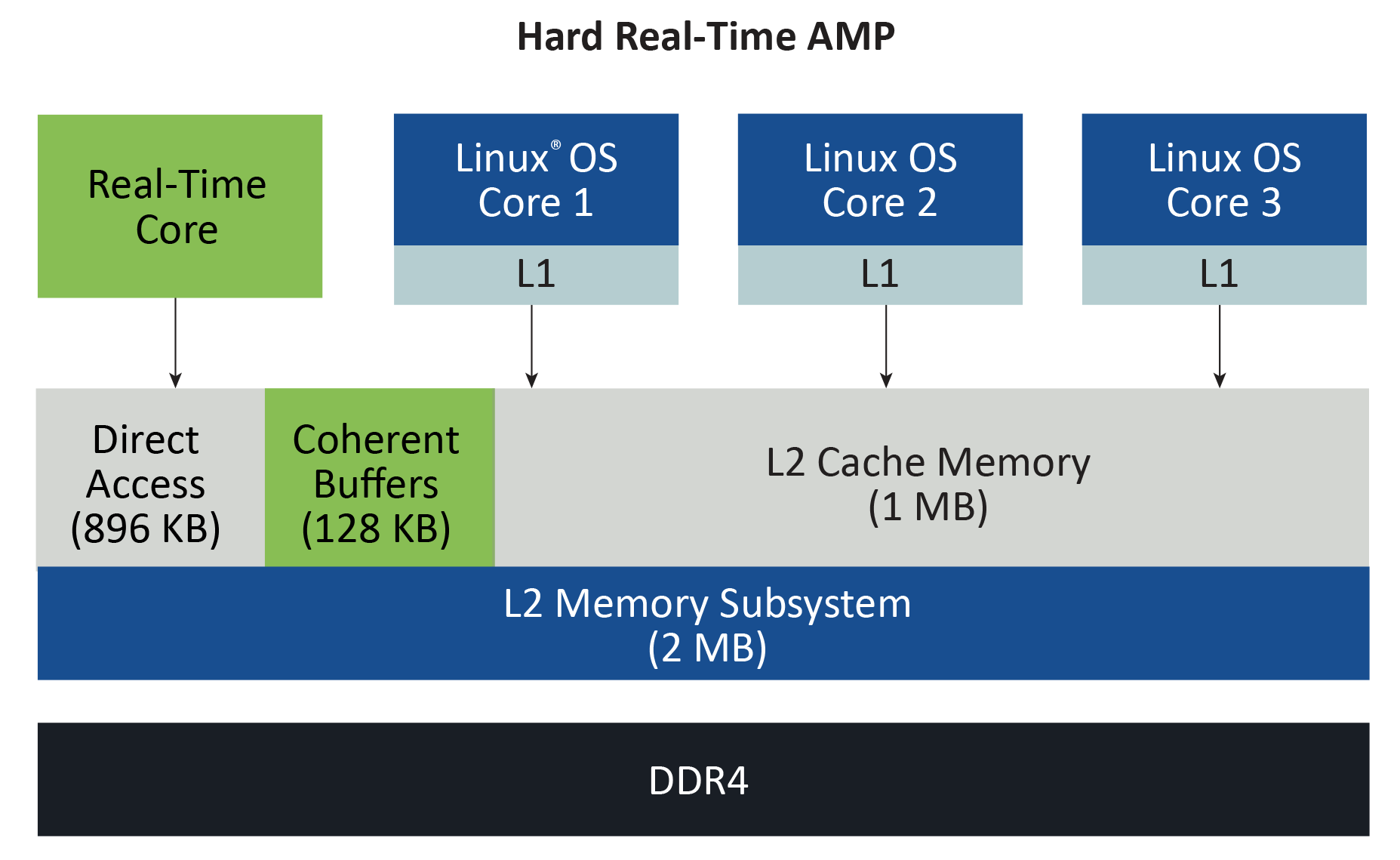 AMP Block Diagram