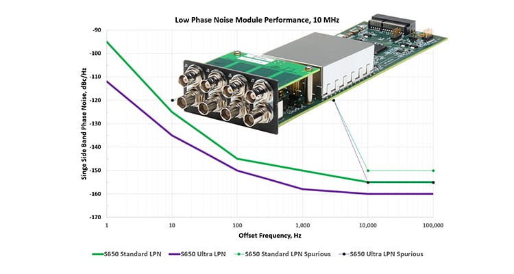 10 MHz, Low-Phase-Noise Signals