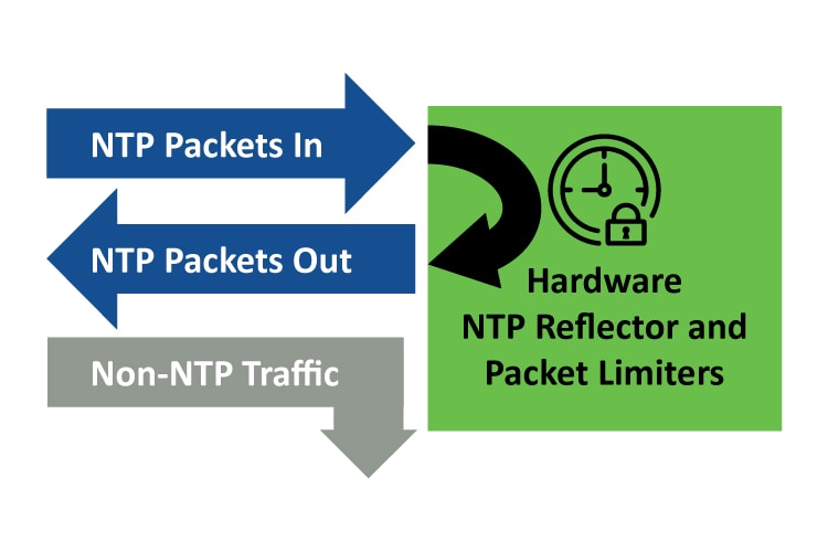 NTP Reflector Security