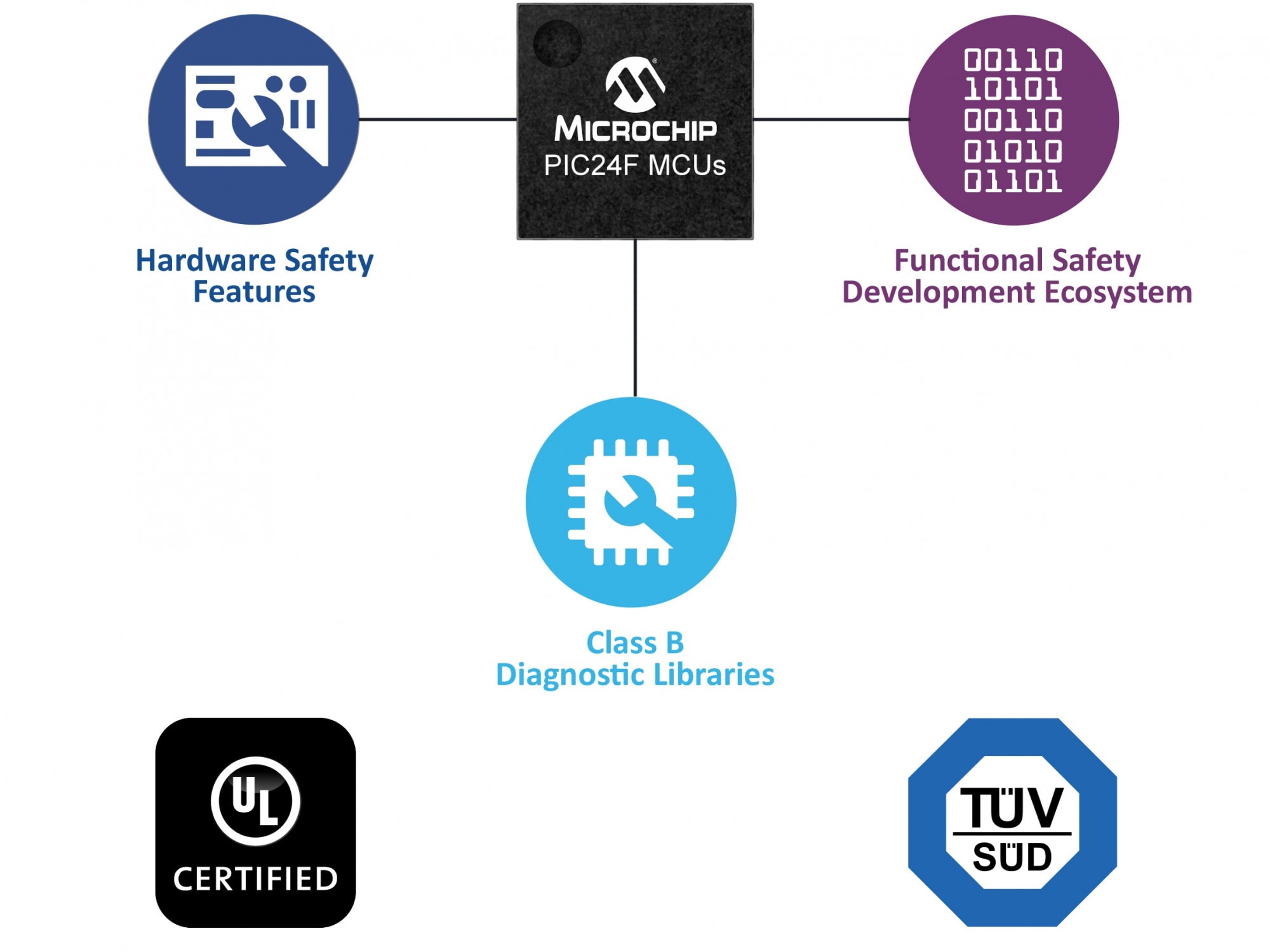 PIC24 MCU Functional Safety Diagram