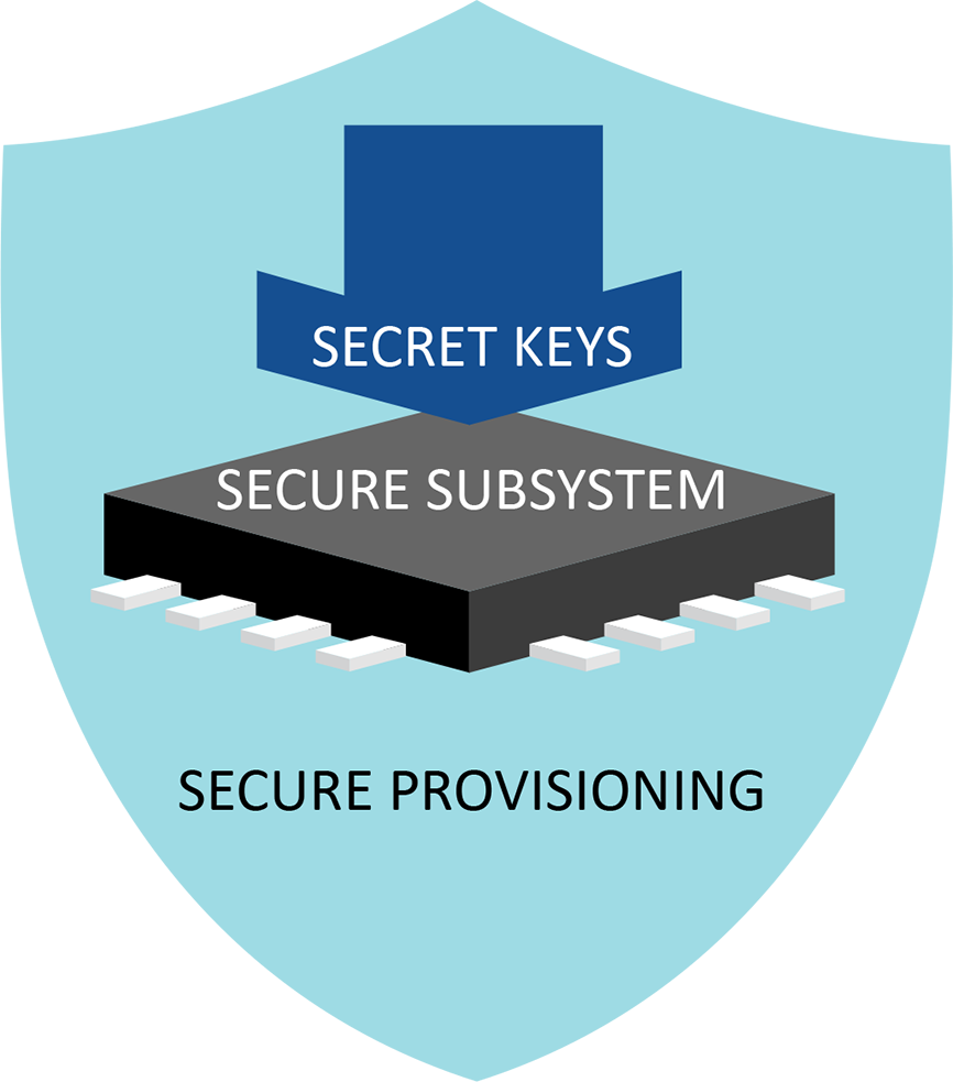 Secure Provisioning Diagram