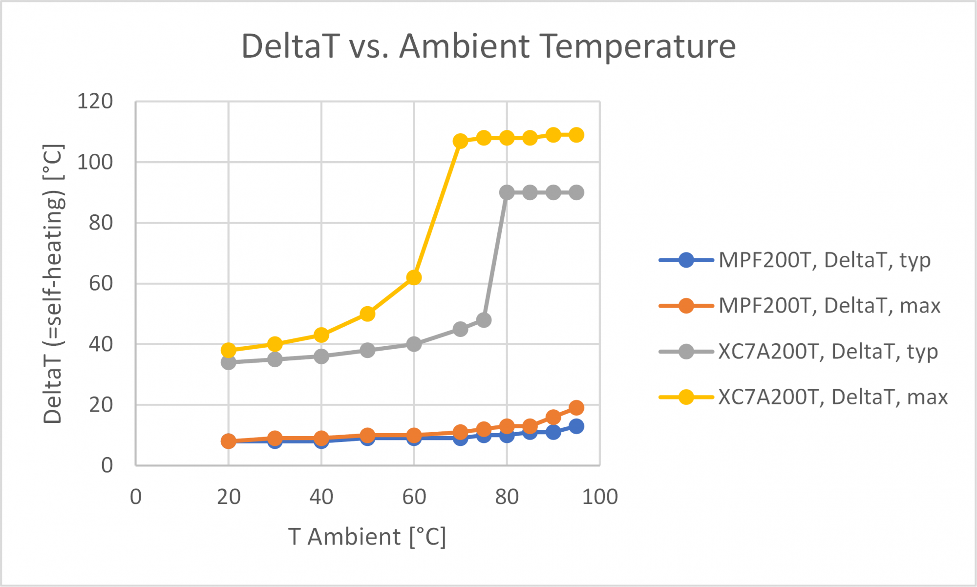 DeltaT Versus Ambient Temperature of a Microchip FPGA