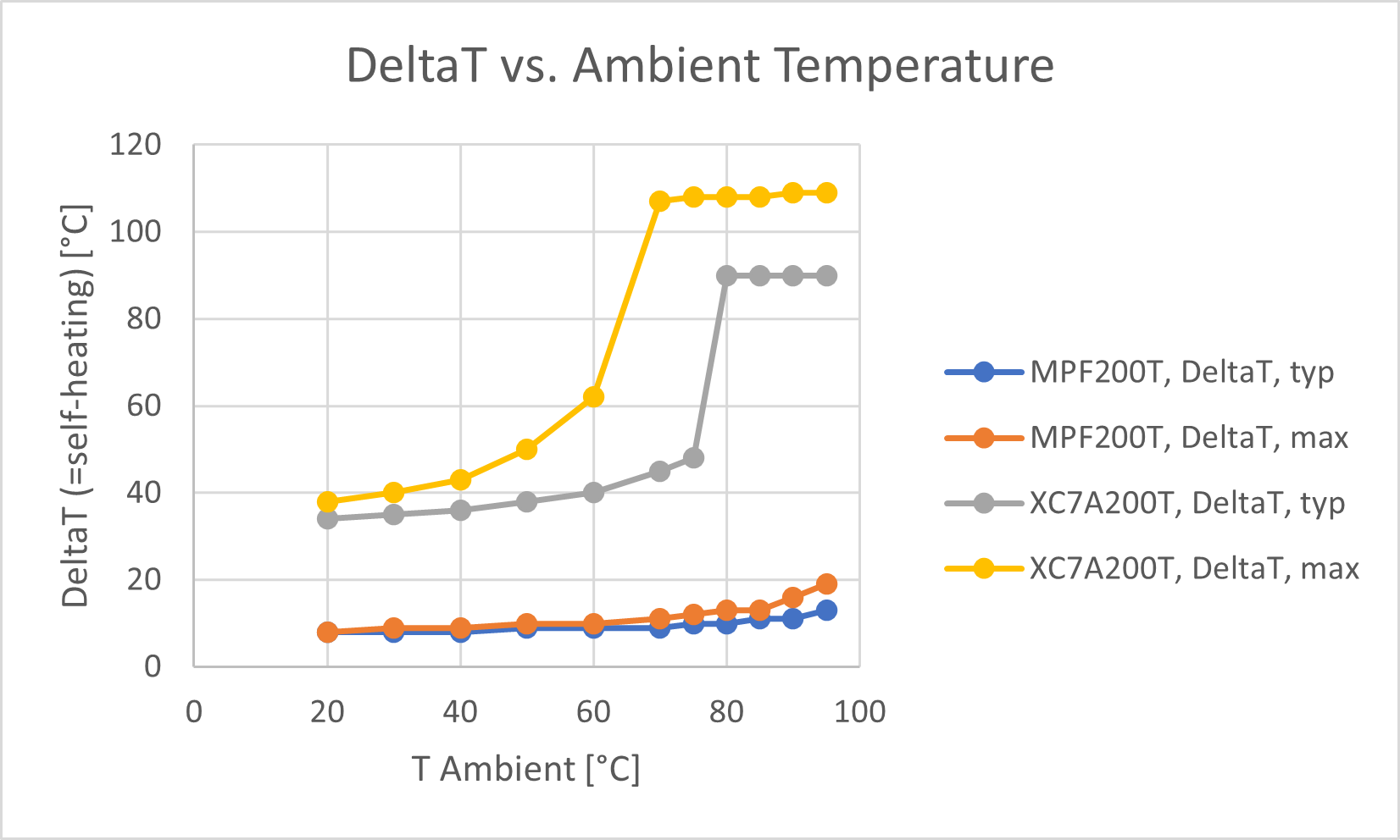 DeltaT Versus Ambient Temperature of a Competing FPGA