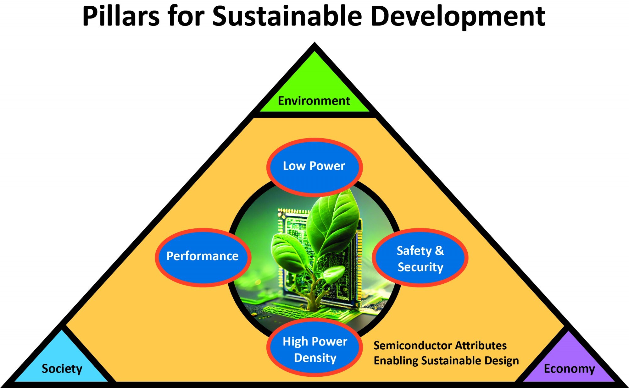 Pillars for Sustainable Development