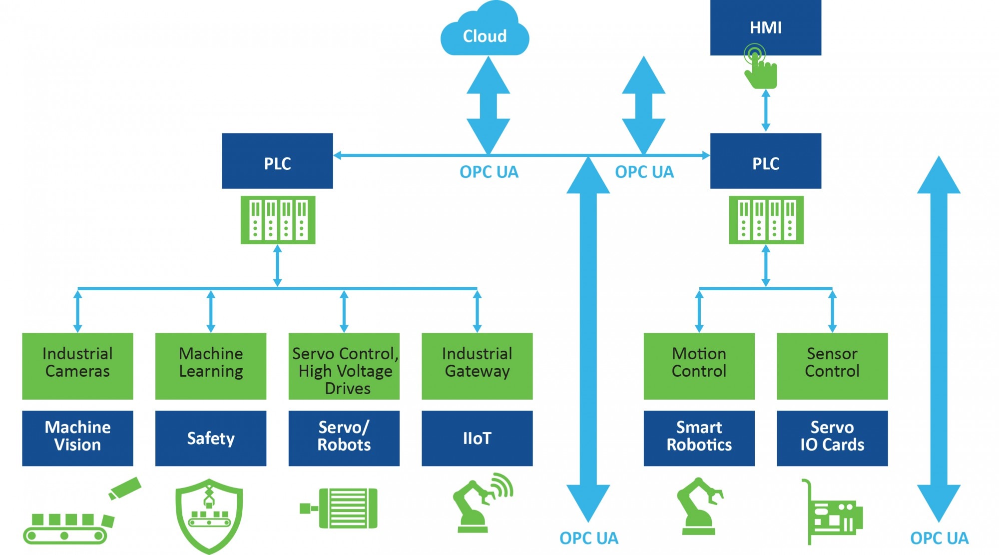 FPGA Block Diagram OPC UA Intelligent Edge Polarfire