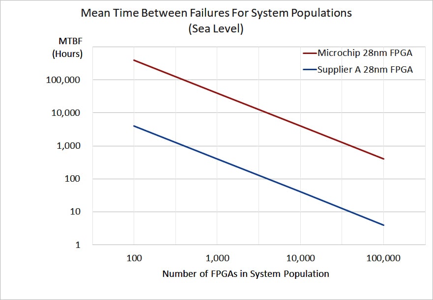 Mean Time Between Failure (Sea Level)