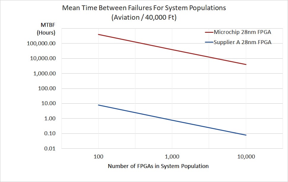 Mean Time Between Failure (Aviation/40,000Ft)