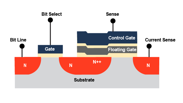 NVRAM and EEPROM Selection and Design