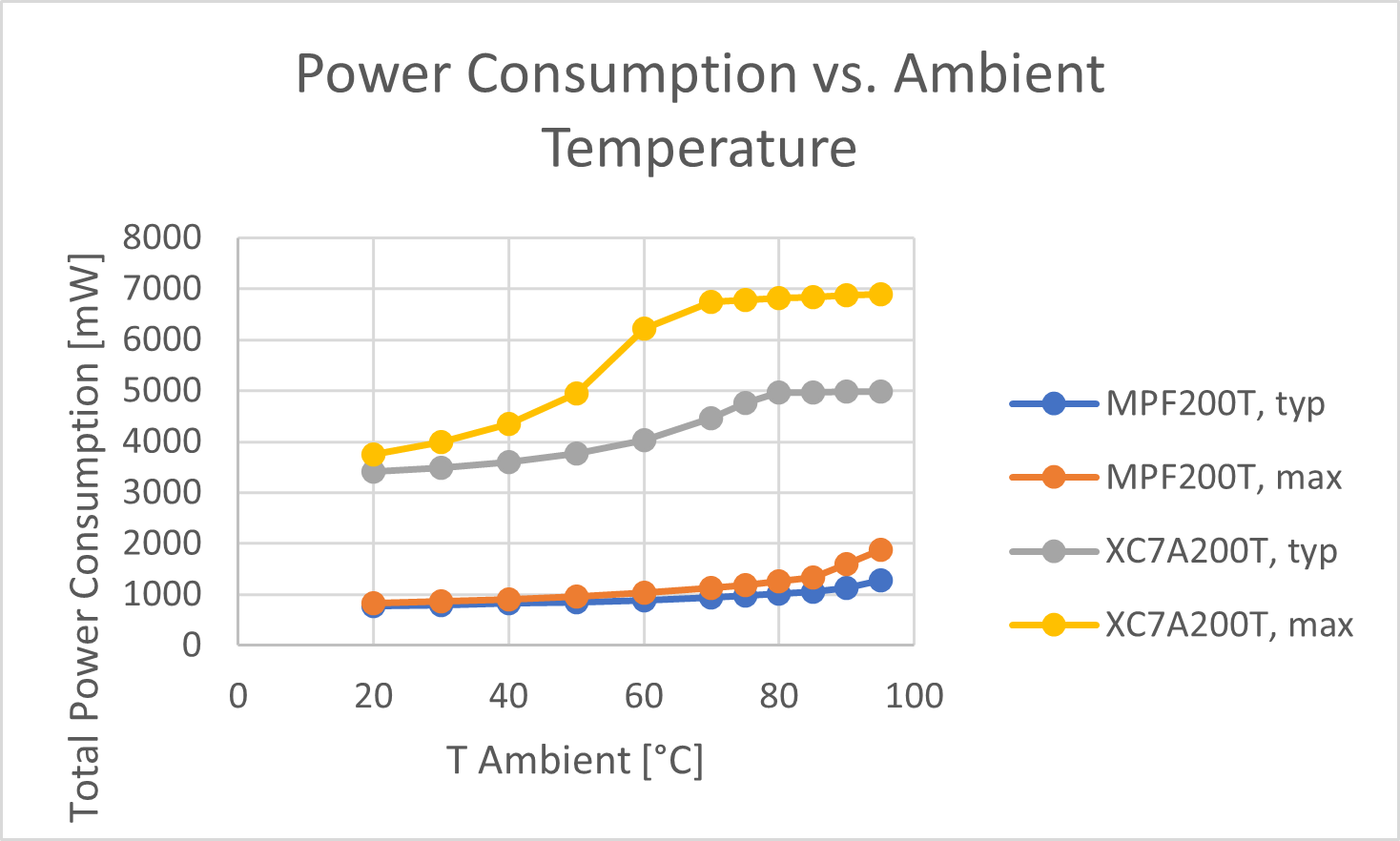 Power Consumption Versus Ambient Temperature of a Microchip FPGA