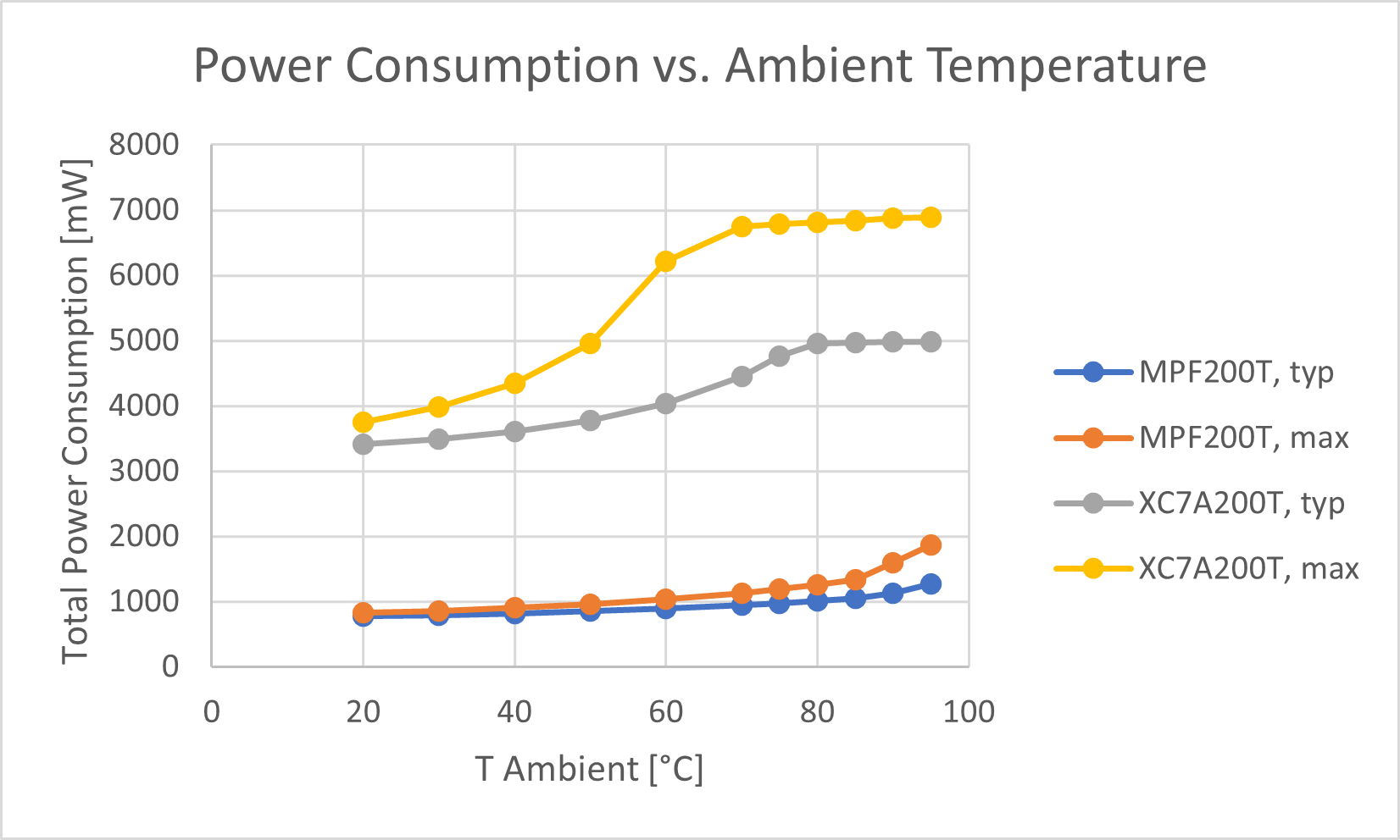 Power Consumption Versus Ambient Temperature of a Competing FPGA