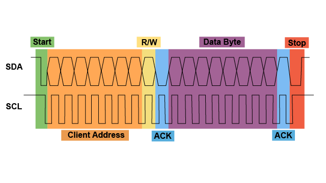 Practical I2C