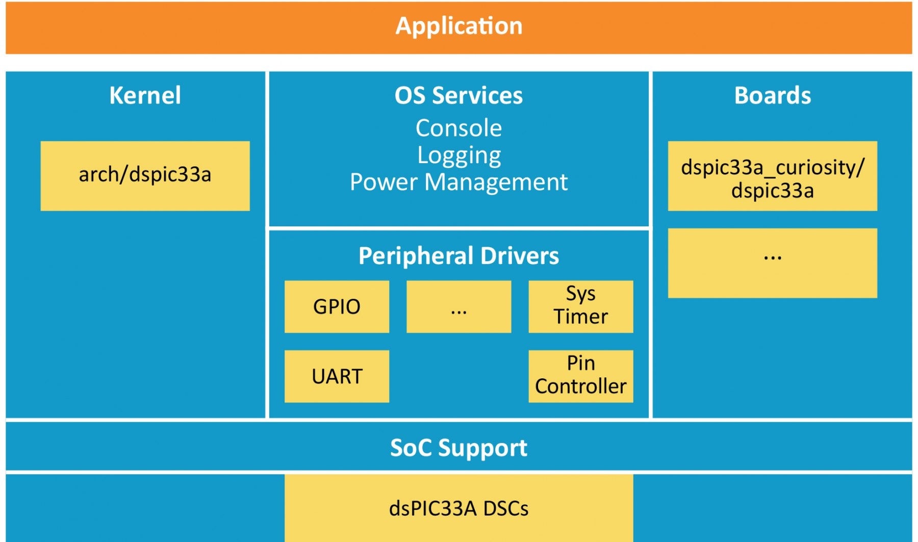 Zephyr® RTOS for dsPIC33A DSCs