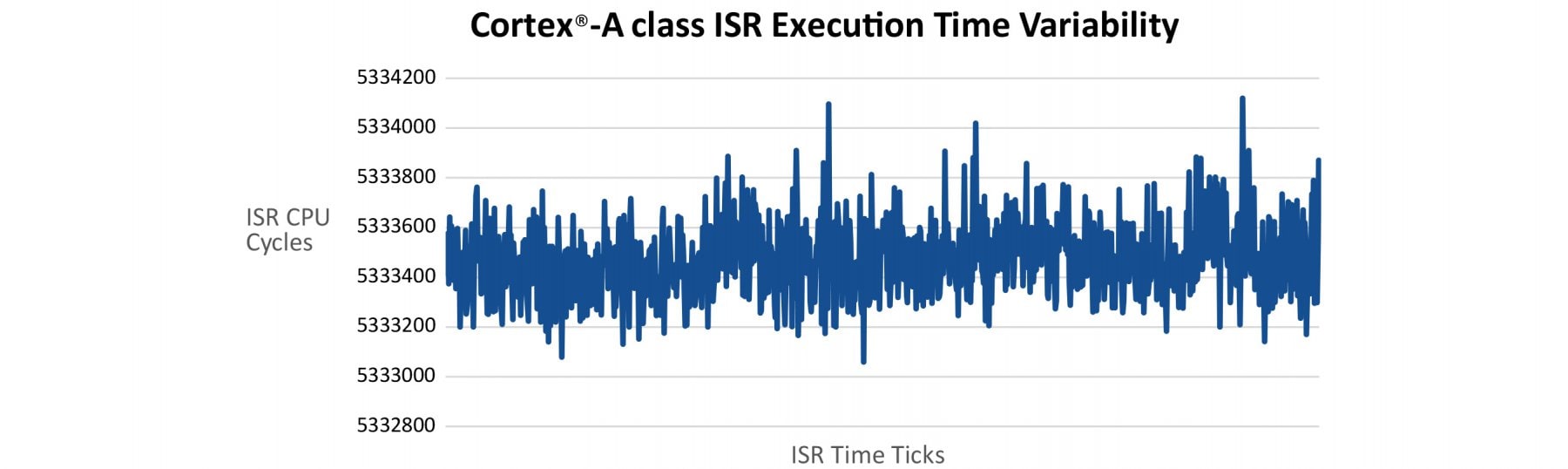 ISR Execution Times Vary Significantly