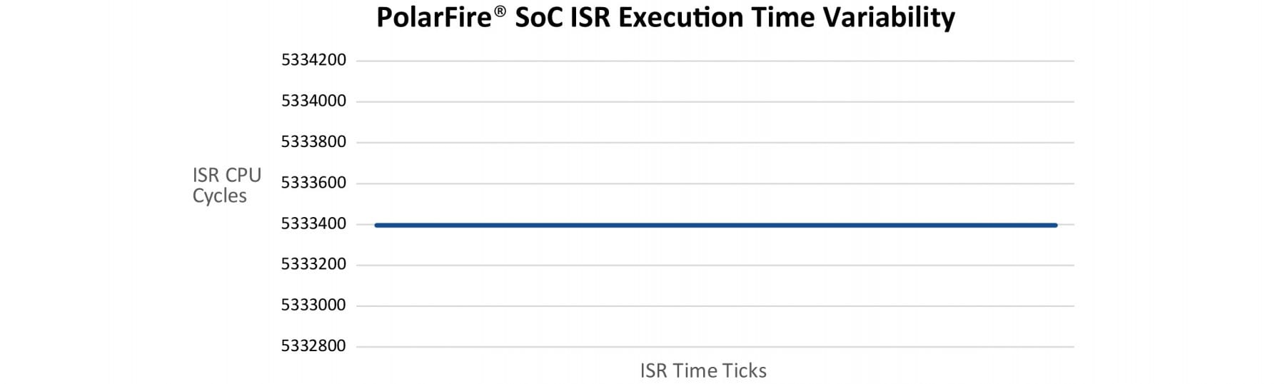ISR Execution Is Deterministic