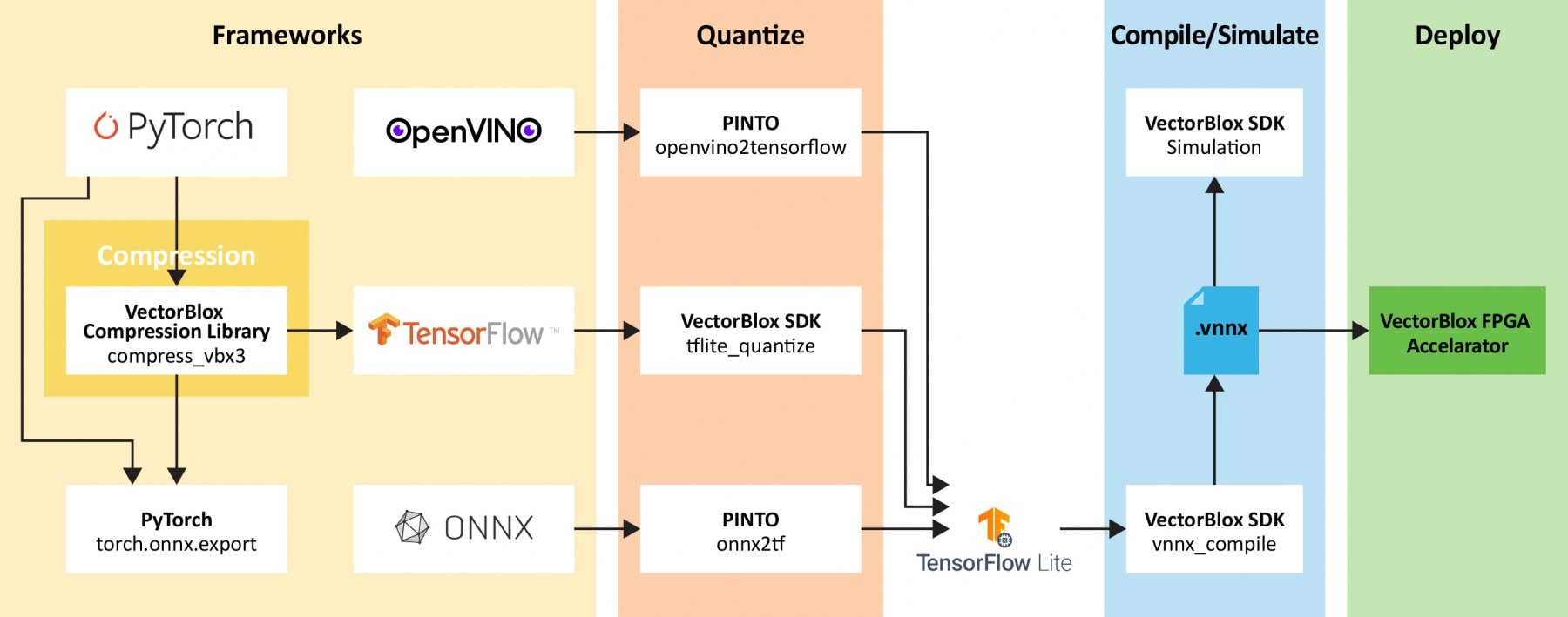 VectorBlox™ Accelerator SDK