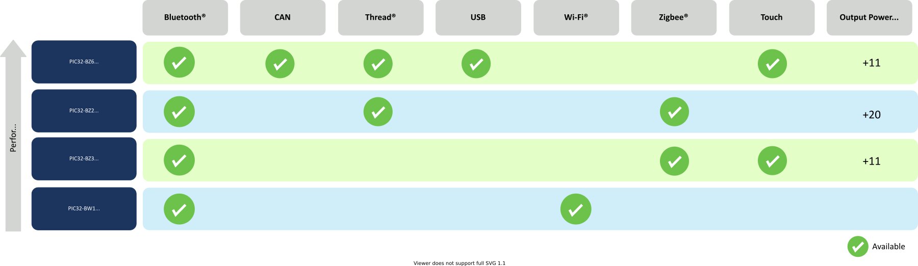 Multiprotocol MCU Product Selection Table