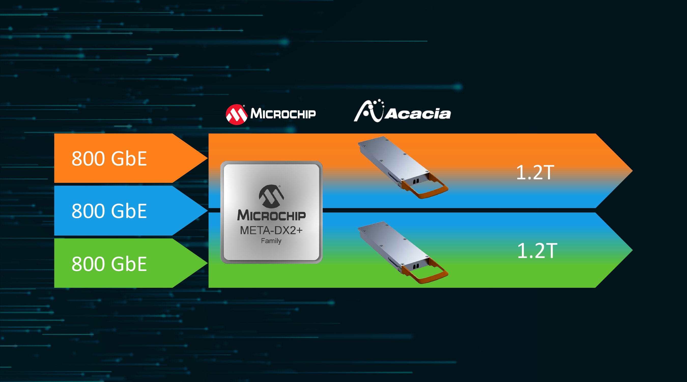 Microchip and Acacia Collaboration